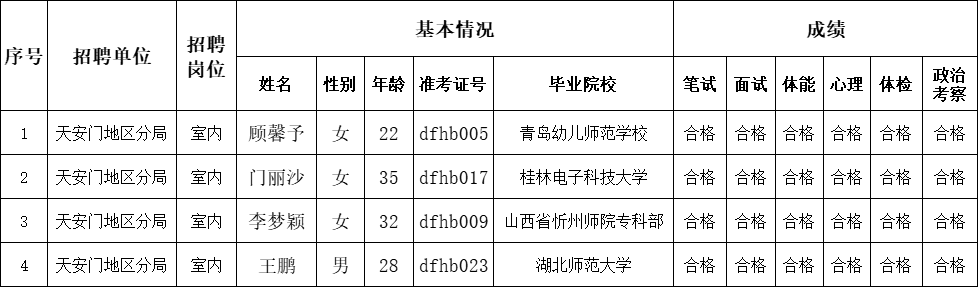 北京市公安局天安门地区分局勤务辅警招聘拟录用人员名单（室内）_东方慧博