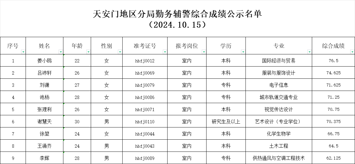 天安门地区分局勤务辅警综合成绩公示名单（室内）_东方慧博