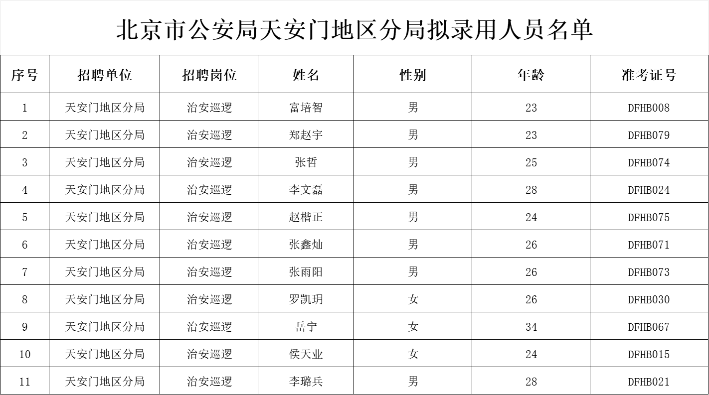 北京市公安局天安门地区分局拟录用人员名单_东方慧博