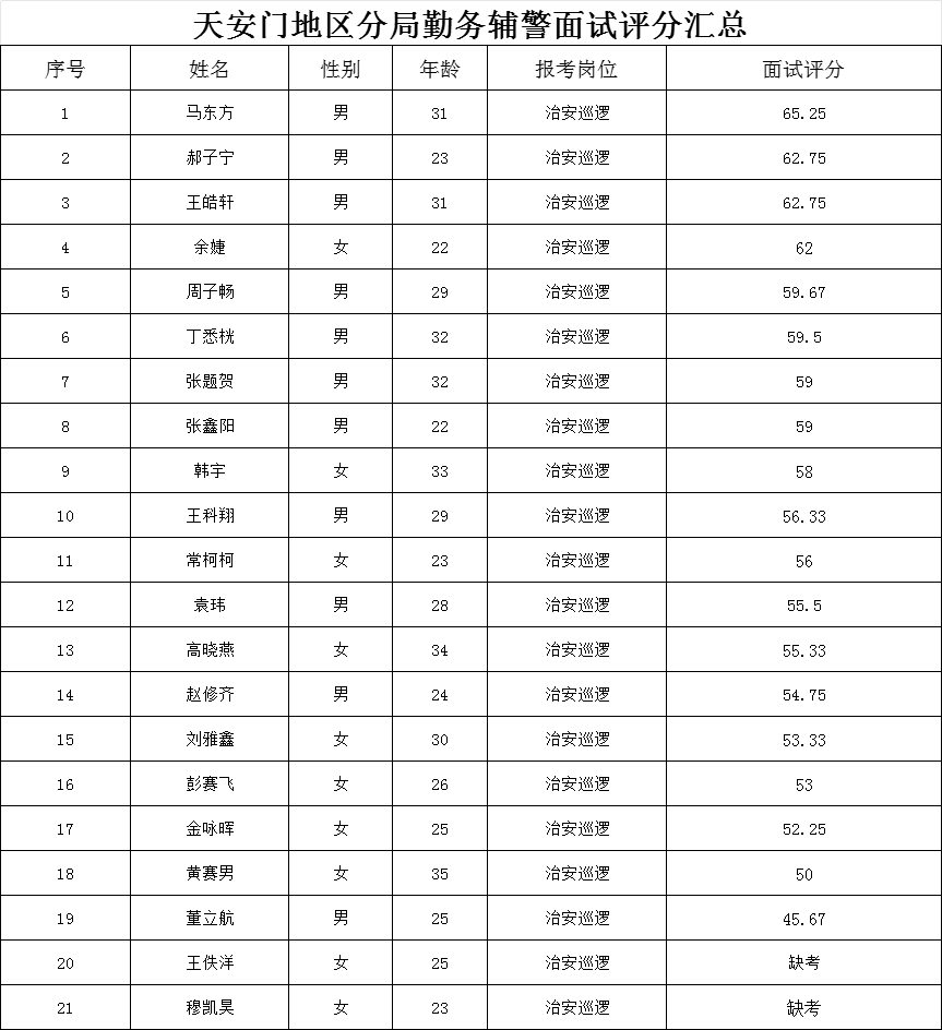 北京市公安局天安门地区分局勤务辅警面试成绩公示_东方慧博